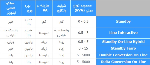 انواع UPS