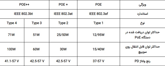 استانداردهای POE